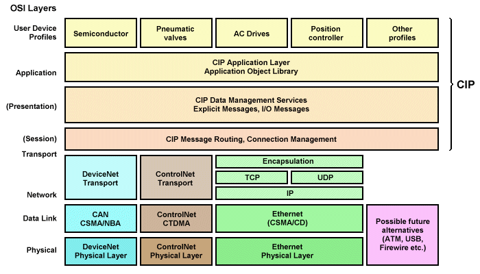 The CIP family of field bus protocols