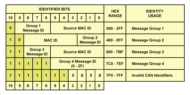 DeviceNet Allocations of the 11-Bit CAN identifier field